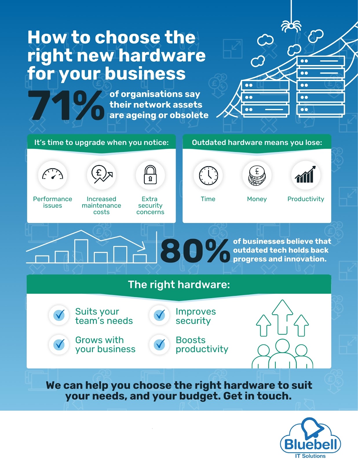 Infographic titled "How to choose the right new hardware for your business." It states that 71% of organisations report their network assets are ageing or obsolete.